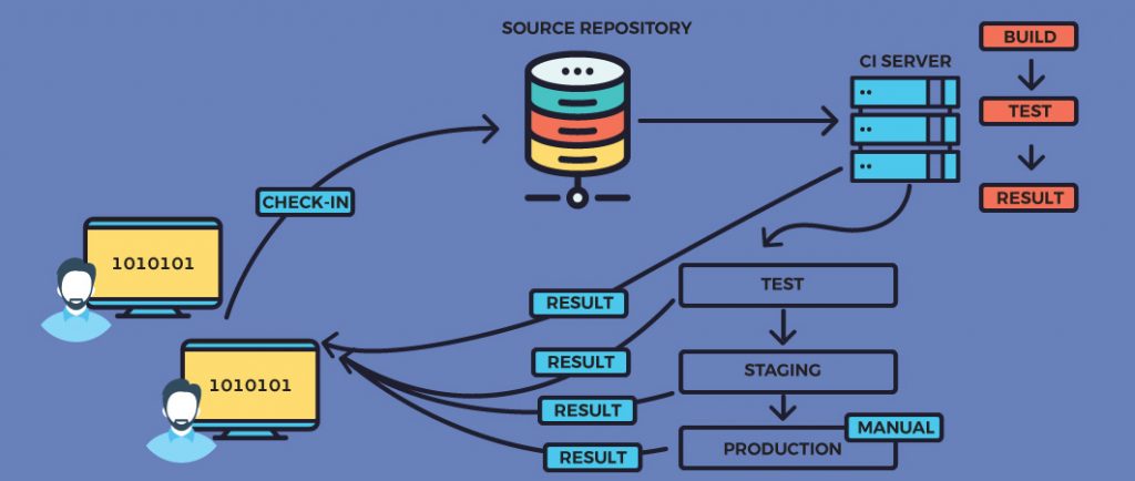 DevOps And Continuous Delivery