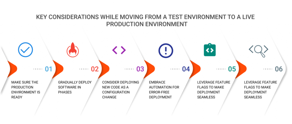 Key_Considerations_While_Moving_from_ a_Test_Environment_to_a_Live_Production_Environment